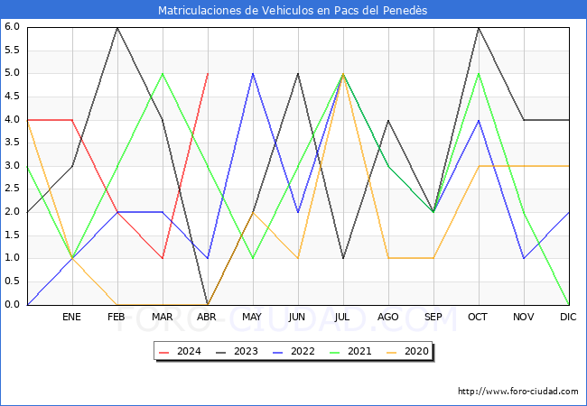 estadsticas de Vehiculos Matriculados en el Municipio de Pacs del Peneds hasta Abril del 2024.