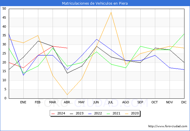 estadsticas de Vehiculos Matriculados en el Municipio de Piera hasta Abril del 2024.