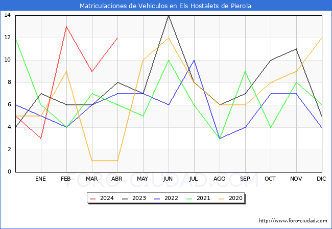 estadsticas de Vehiculos Matriculados en el Municipio de Els Hostalets de Pierola hasta Abril del 2024.