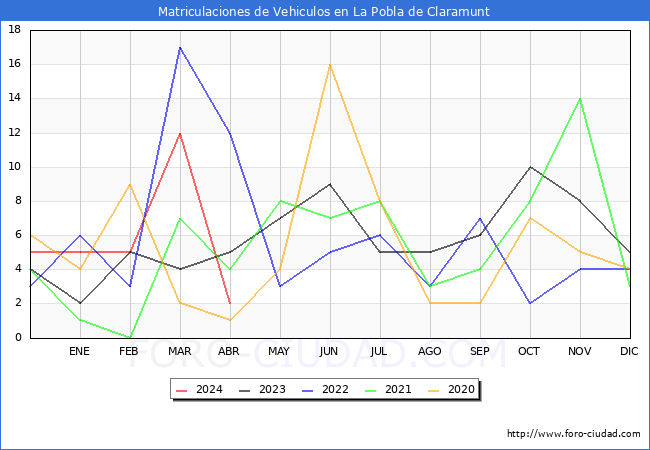 estadsticas de Vehiculos Matriculados en el Municipio de La Pobla de Claramunt hasta Abril del 2024.