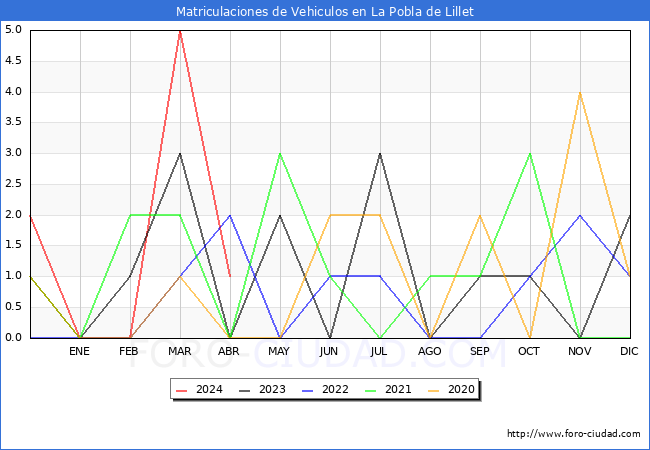 estadsticas de Vehiculos Matriculados en el Municipio de La Pobla de Lillet hasta Abril del 2024.