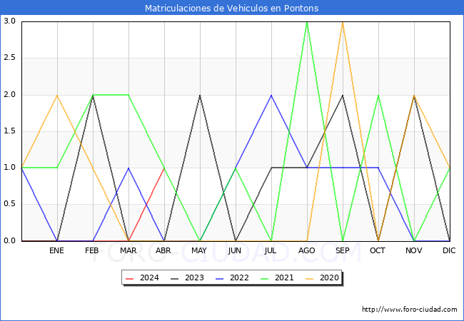 estadsticas de Vehiculos Matriculados en el Municipio de Pontons hasta Abril del 2024.
