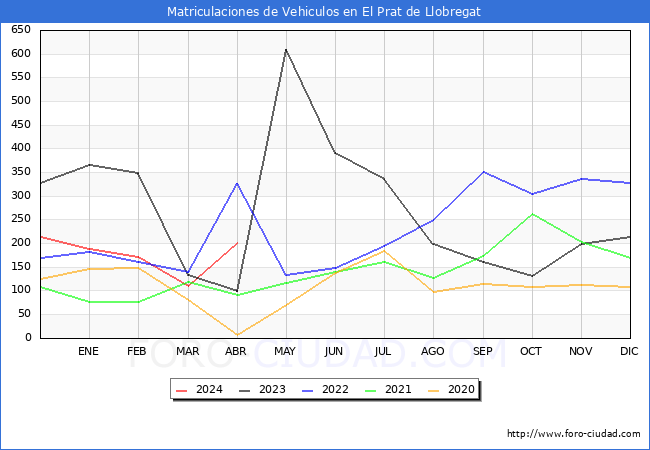 estadsticas de Vehiculos Matriculados en el Municipio de El Prat de Llobregat hasta Abril del 2024.