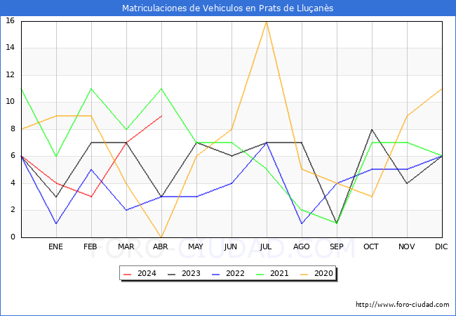 estadsticas de Vehiculos Matriculados en el Municipio de Prats de Lluans hasta Abril del 2024.