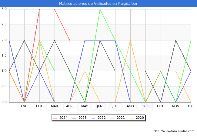 estadsticas de Vehiculos Matriculados en el Municipio de Puigdlber hasta Abril del 2024.