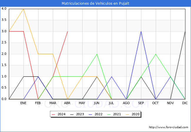 estadsticas de Vehiculos Matriculados en el Municipio de Pujalt hasta Abril del 2024.