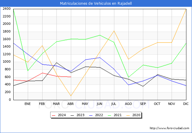 estadsticas de Vehiculos Matriculados en el Municipio de Rajadell hasta Abril del 2024.