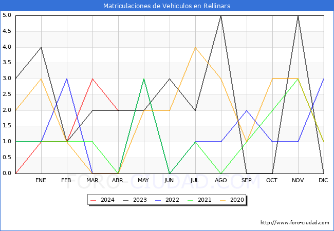 estadsticas de Vehiculos Matriculados en el Municipio de Rellinars hasta Abril del 2024.