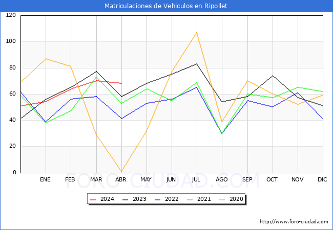 estadsticas de Vehiculos Matriculados en el Municipio de Ripollet hasta Abril del 2024.