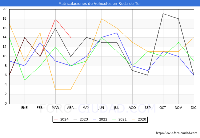 estadsticas de Vehiculos Matriculados en el Municipio de Roda de Ter hasta Abril del 2024.