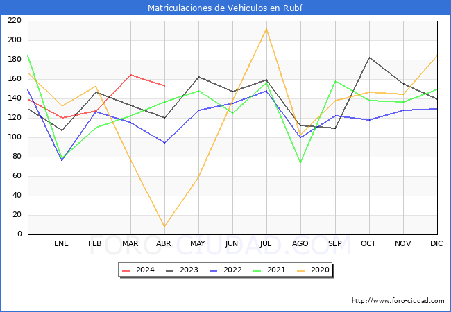 estadsticas de Vehiculos Matriculados en el Municipio de Rub hasta Abril del 2024.