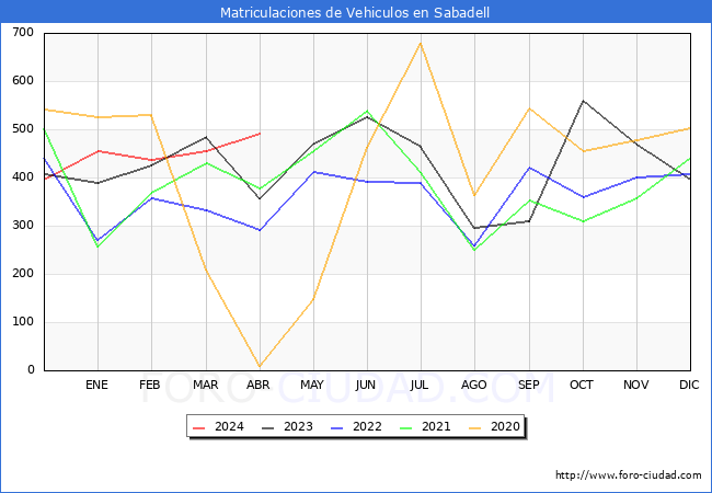 estadsticas de Vehiculos Matriculados en el Municipio de Sabadell hasta Abril del 2024.