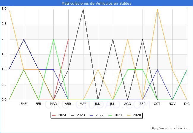 estadsticas de Vehiculos Matriculados en el Municipio de Saldes hasta Abril del 2024.