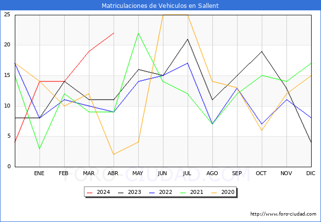 estadsticas de Vehiculos Matriculados en el Municipio de Sallent hasta Abril del 2024.