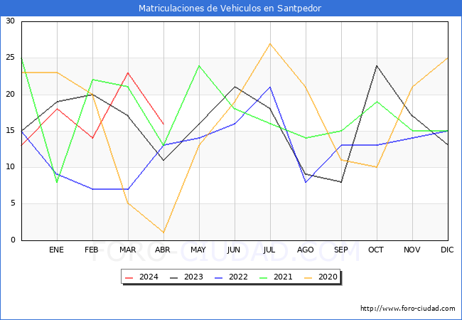estadsticas de Vehiculos Matriculados en el Municipio de Santpedor hasta Abril del 2024.
