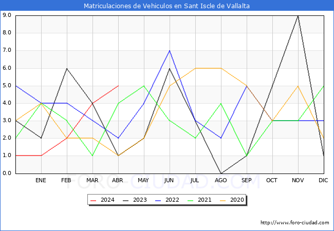 estadsticas de Vehiculos Matriculados en el Municipio de Sant Iscle de Vallalta hasta Abril del 2024.