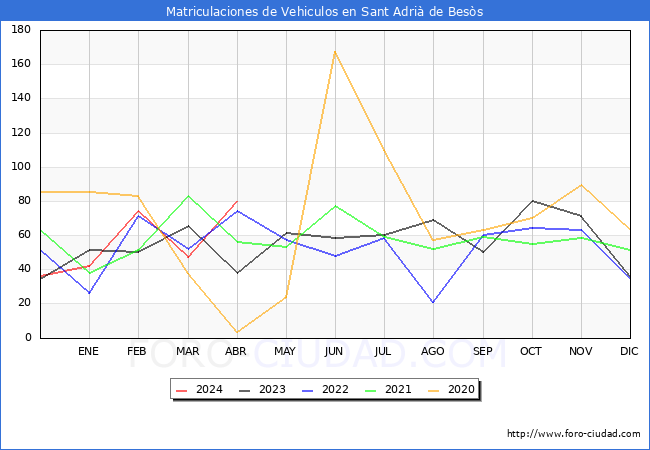 estadsticas de Vehiculos Matriculados en el Municipio de Sant Adri de Bess hasta Abril del 2024.
