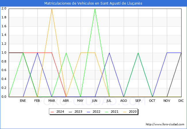 estadsticas de Vehiculos Matriculados en el Municipio de Sant Agust de Lluans hasta Abril del 2024.