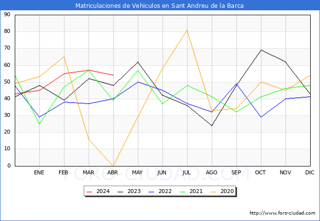 estadsticas de Vehiculos Matriculados en el Municipio de Sant Andreu de la Barca hasta Abril del 2024.