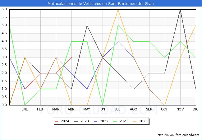 estadsticas de Vehiculos Matriculados en el Municipio de Sant Bartomeu del Grau hasta Abril del 2024.