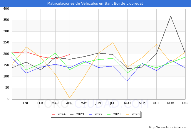 estadsticas de Vehiculos Matriculados en el Municipio de Sant Boi de Llobregat hasta Abril del 2024.