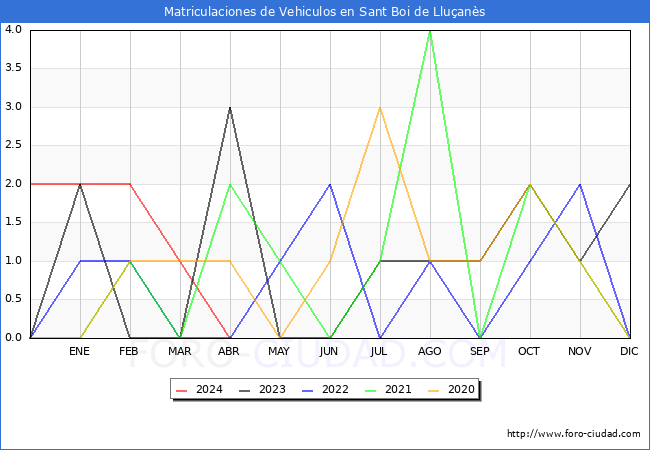 estadsticas de Vehiculos Matriculados en el Municipio de Sant Boi de Lluans hasta Abril del 2024.