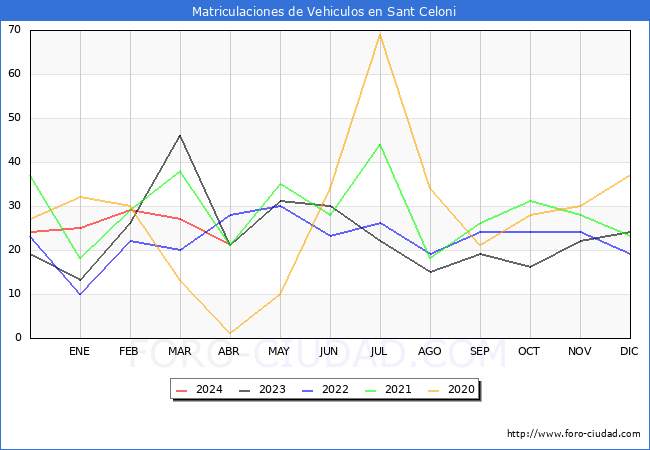 estadsticas de Vehiculos Matriculados en el Municipio de Sant Celoni hasta Abril del 2024.