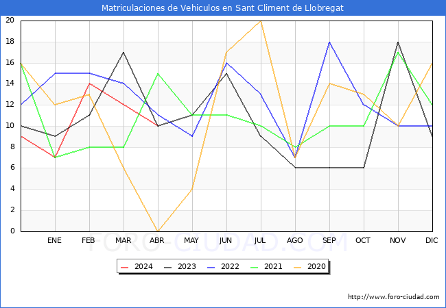 estadsticas de Vehiculos Matriculados en el Municipio de Sant Climent de Llobregat hasta Abril del 2024.