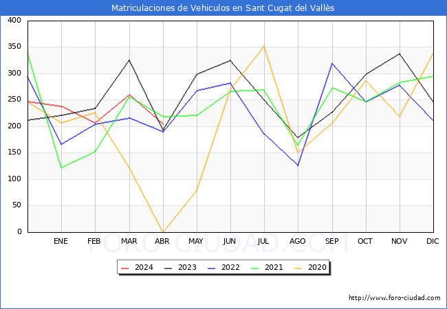 estadsticas de Vehiculos Matriculados en el Municipio de Sant Cugat del Valls hasta Abril del 2024.
