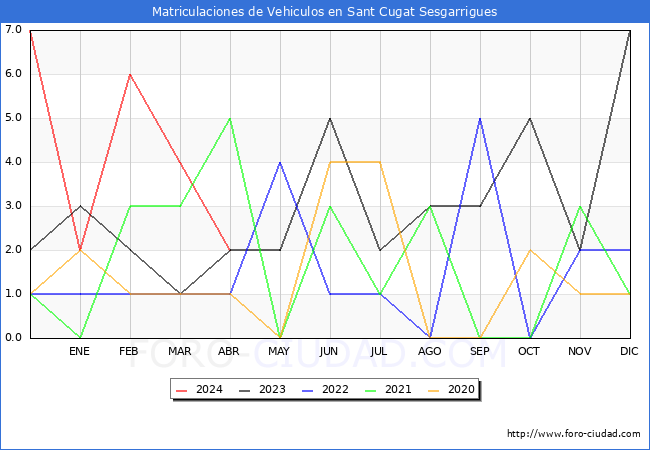 estadsticas de Vehiculos Matriculados en el Municipio de Sant Cugat Sesgarrigues hasta Abril del 2024.