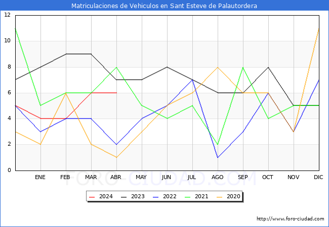 estadsticas de Vehiculos Matriculados en el Municipio de Sant Esteve de Palautordera hasta Abril del 2024.