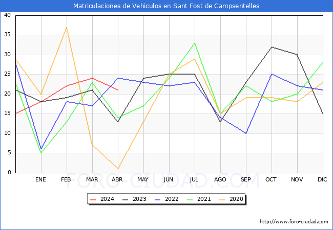 estadsticas de Vehiculos Matriculados en el Municipio de Sant Fost de Campsentelles hasta Abril del 2024.