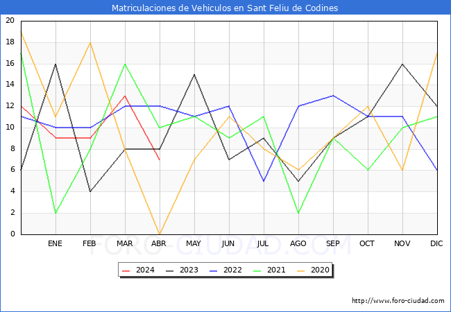 estadsticas de Vehiculos Matriculados en el Municipio de Sant Feliu de Codines hasta Abril del 2024.