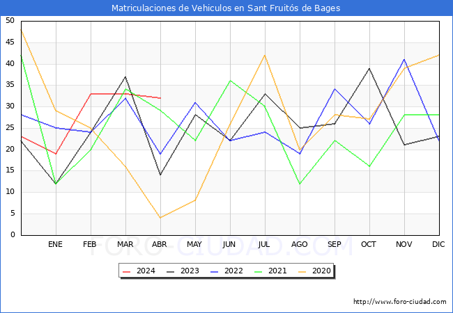 estadsticas de Vehiculos Matriculados en el Municipio de Sant Fruits de Bages hasta Abril del 2024.
