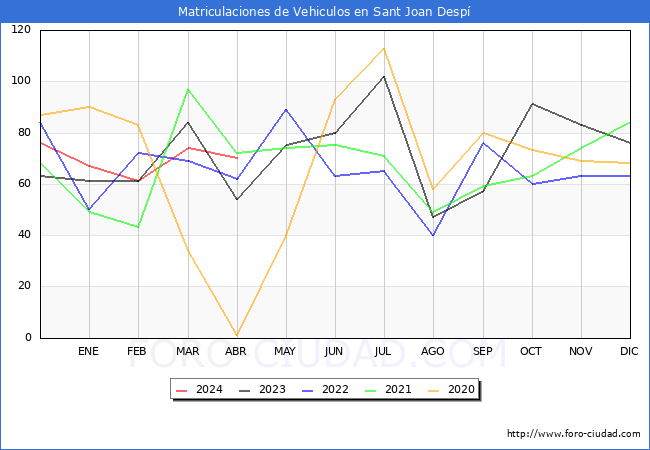 estadsticas de Vehiculos Matriculados en el Municipio de Sant Joan Desp hasta Abril del 2024.