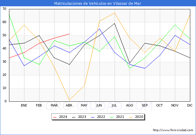 estadsticas de Vehiculos Matriculados en el Municipio de Vilassar de Mar hasta Abril del 2024.