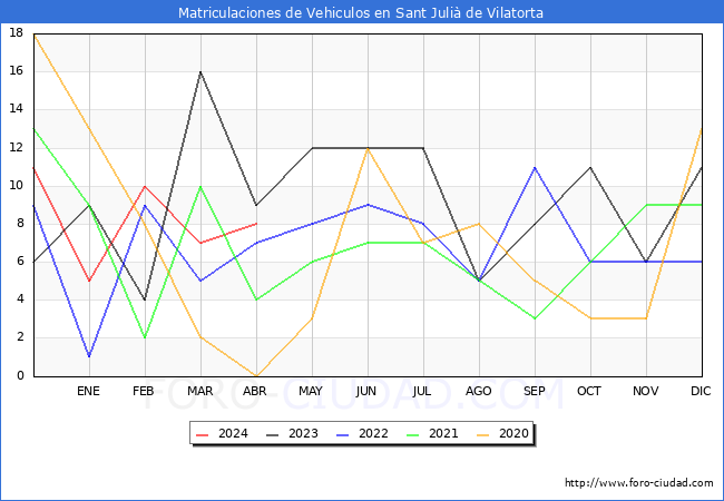 estadsticas de Vehiculos Matriculados en el Municipio de Sant Juli de Vilatorta hasta Abril del 2024.