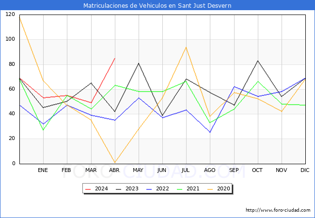 estadsticas de Vehiculos Matriculados en el Municipio de Sant Just Desvern hasta Abril del 2024.