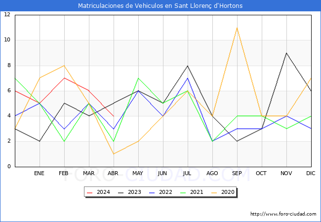 estadsticas de Vehiculos Matriculados en el Municipio de Sant Lloren d'Hortons hasta Abril del 2024.