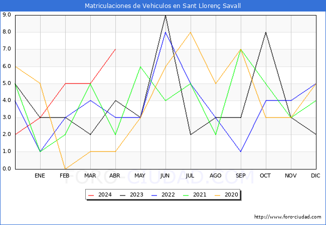 estadsticas de Vehiculos Matriculados en el Municipio de Sant Lloren Savall hasta Abril del 2024.