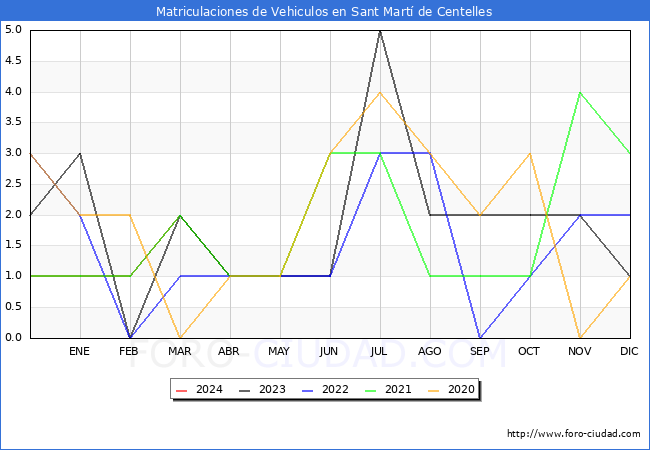 estadsticas de Vehiculos Matriculados en el Municipio de Sant Mart de Centelles hasta Abril del 2024.