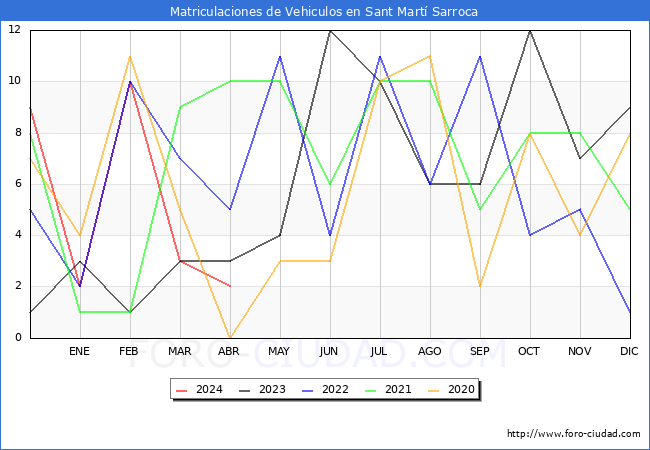 estadsticas de Vehiculos Matriculados en el Municipio de Sant Mart Sarroca hasta Abril del 2024.
