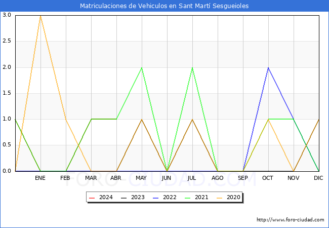 estadsticas de Vehiculos Matriculados en el Municipio de Sant Mart Sesgueioles hasta Abril del 2024.
