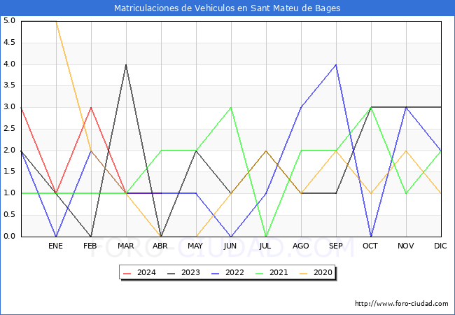 estadsticas de Vehiculos Matriculados en el Municipio de Sant Mateu de Bages hasta Abril del 2024.