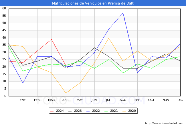 estadsticas de Vehiculos Matriculados en el Municipio de Premi de Dalt hasta Abril del 2024.
