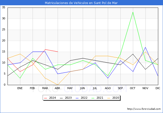 estadsticas de Vehiculos Matriculados en el Municipio de Sant Pol de Mar hasta Abril del 2024.