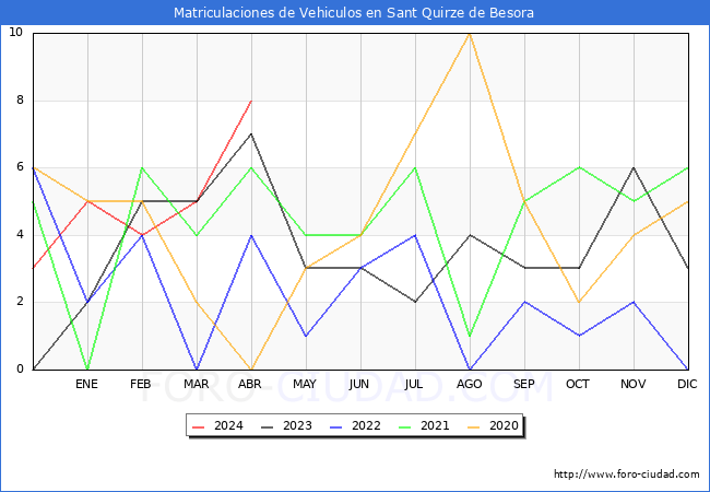 estadsticas de Vehiculos Matriculados en el Municipio de Sant Quirze de Besora hasta Abril del 2024.