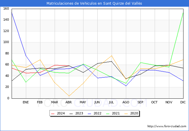 estadsticas de Vehiculos Matriculados en el Municipio de Sant Quirze del Valls hasta Abril del 2024.