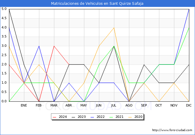 estadsticas de Vehiculos Matriculados en el Municipio de Sant Quirze Safaja hasta Abril del 2024.