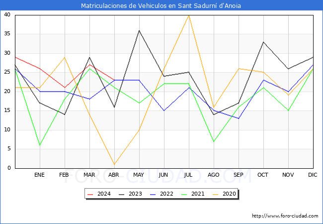 estadsticas de Vehiculos Matriculados en el Municipio de Sant Sadurn d'Anoia hasta Abril del 2024.